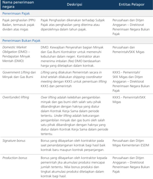 Tabel 1 Jenis Penerimaan dari Sektor Migas Nama penerimaan 