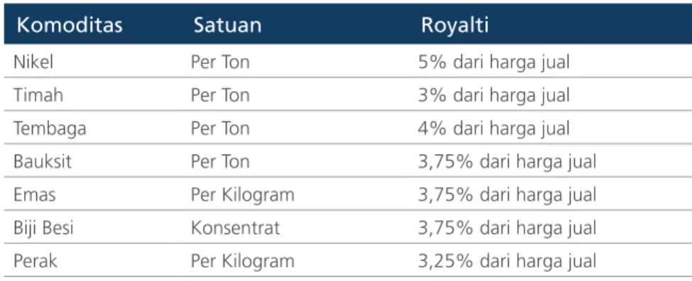 Tabel 3 Persentase Royalti Perusahaan Mineral