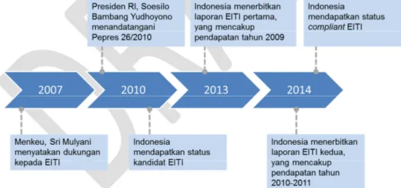 Gambar 2 Perjalanan implementasi EITI di Indonesia