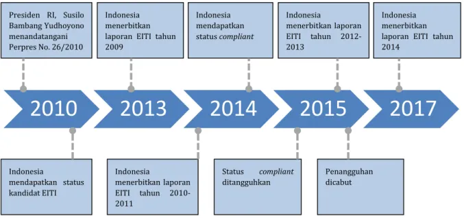 Gambar 2 Perjalanan Implementasi EITI di Indonesia 