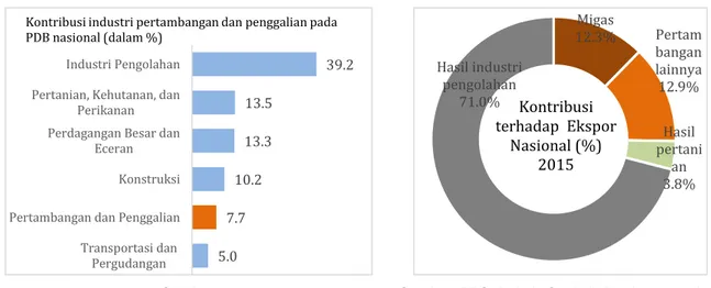 Grafik 1 Kontribusi Industri Ekstraktif pada PDB dan Ekspor Indonesia tahun 2015* 