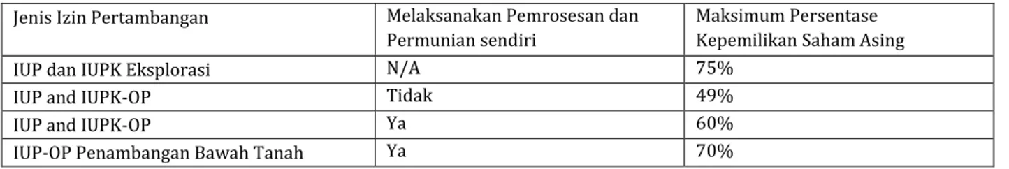 Tabel 3 Maksimum Kepemilikan Asing berdasakan Jenis Izin  Jenis Izin Pertambangan  Melaksanakan Pemrosesan dan 