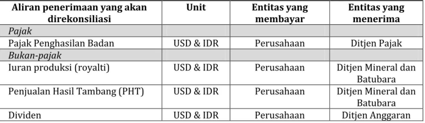 Tabel 5 Aliran Penerimaan yang akan direkonsiliasi dan entitas pelapor untuk sektor  pertambangan 