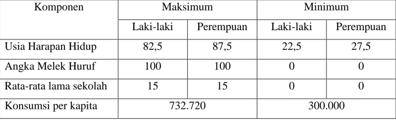 Tabel 1.4 Batas Maksimum dan Minimum Komponen Indeks Pembangunan  Gender 