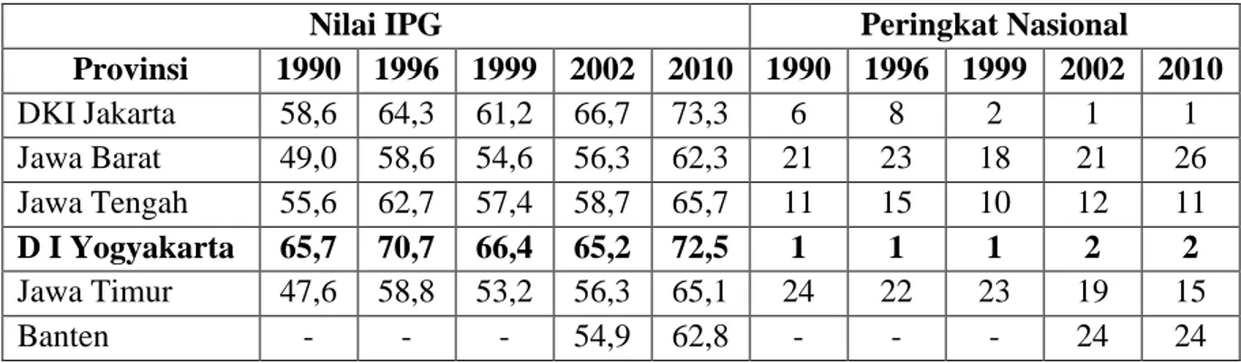 Tabel 1.1 Indeks Pembangunan Gender dan Peringkatnya Provinsi di Pulau  Jawa tahun 1999-2010 