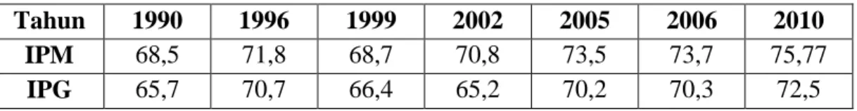 Tabel 1.2 Indeks Pembangunan Gender dan Indeks Pembangunan Manusia  Daerah Istimewa Yogyakarta Tahun 1990-2010 