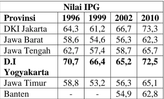 Tabel 1 Indeks Pembangunan Gender  dan Peringkatnya Provinsi di Pulau Jawa 