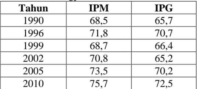 Tabel 2 Indeks Pembangunan Gender dan  Indeks Pembangunan Manusia Daerah  Istimewa Yogyakarta Tahun 1990-2010 