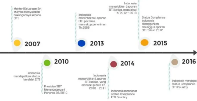 Gambar 1 – Ringkasan Capaian EITI Indonesia 2007-2016 