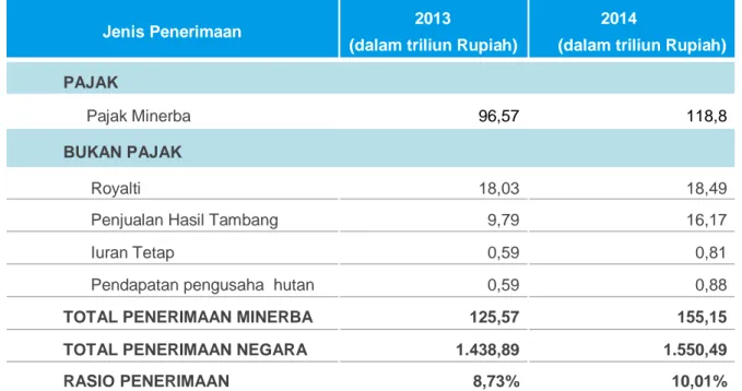 Tabel 2 Penerimaan Negara Tahun 2013 dan 2014 untuk Sektor Minerba 