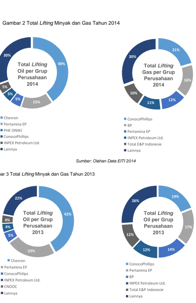 Gambar 2 Total Lifting Minyak dan Gas Tahun 2014 