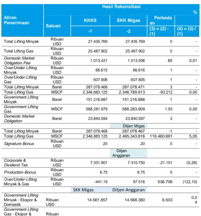 Tabel 3 Hasil Rekonsiliasi untuk Sektor Migas Tahun 2014