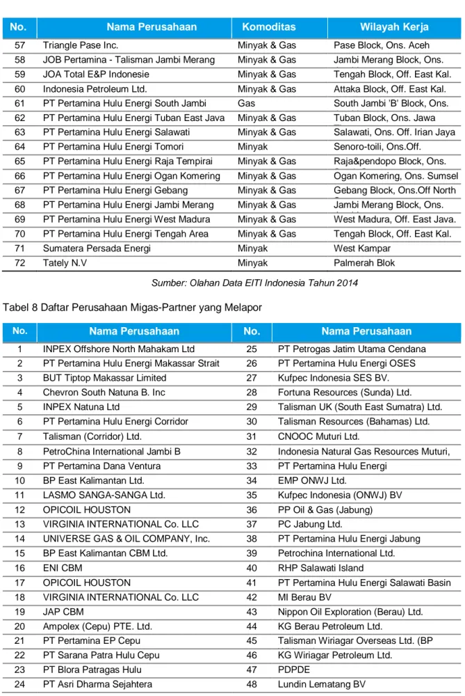 Tabel 8 Daftar Perusahaan Migas-Partner yang Melapor 