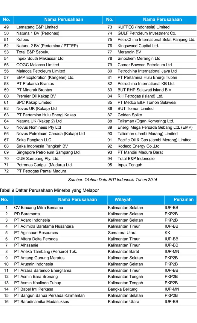 Tabel 9 Daftar Perusahaan Minerba yang Melapor 