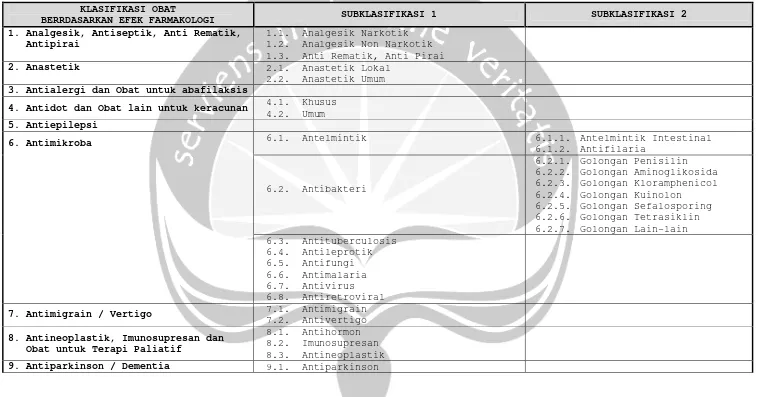 Tabel 2.1 Klasifikasi Obat Berdasarkan Efek Farmakologi (Ikatan Sarjana Farmasi Indonesia, 2007)