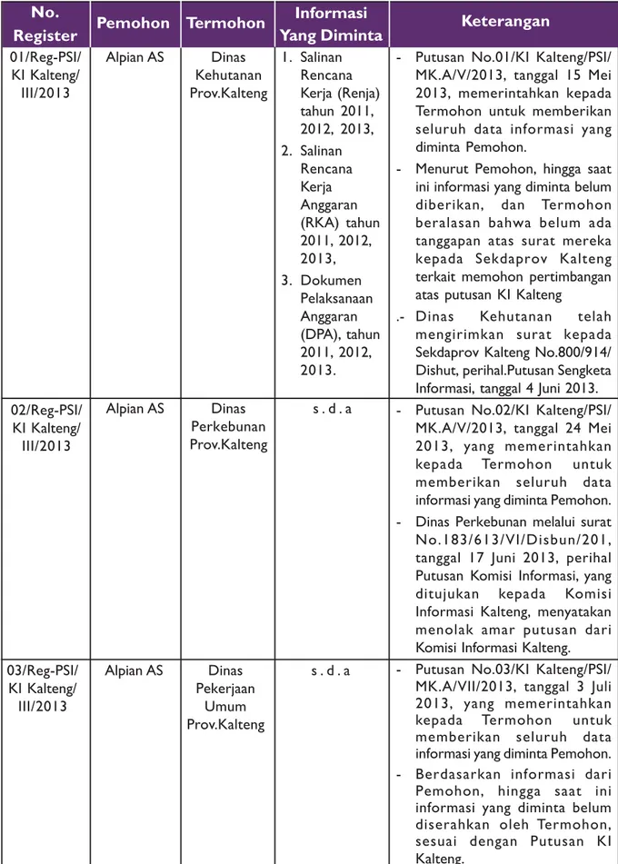 Tabel Permohonan Sengketa Informasi di Komisi Informasi Kalimantan Tengah Tahun  2013