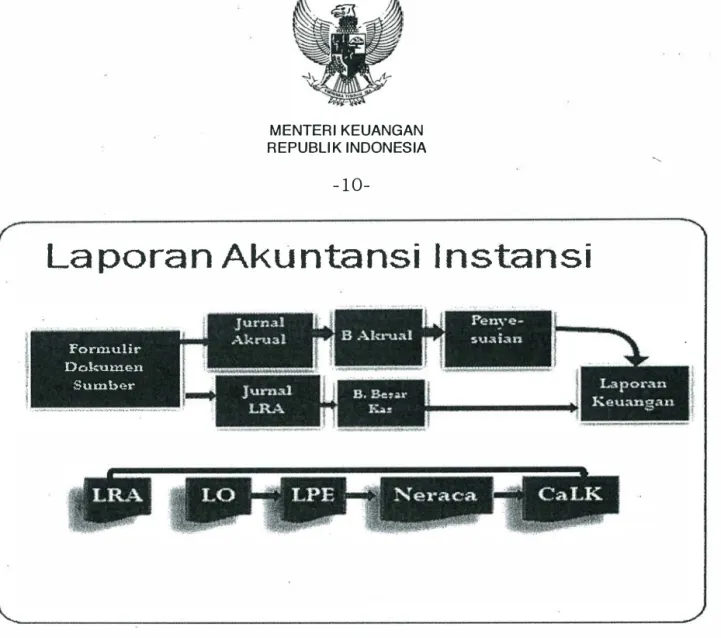 Gambar  2.  Proses dan  Laporan Keuangan Sistem Akuntansi Instansi 