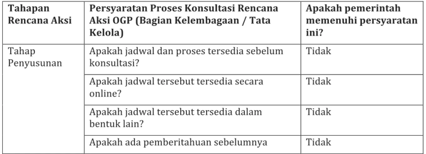 Tabel	
  1:	
  Proses	
  Konsultasi	
  Rencana	
  Aksi	
  	
  