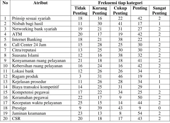 Tabel 1. Persepsi Masyarakat Akan Atribut-atribut Perbankan Syariah  