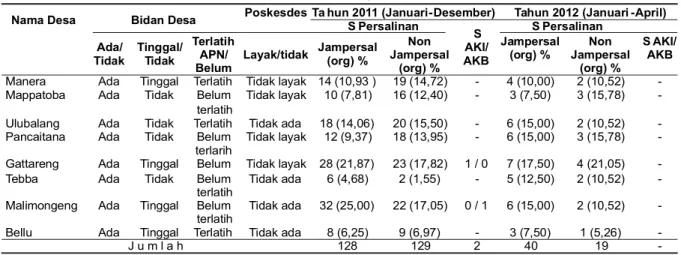 Tabel  1:Kualifikasi  Sumber  Daya  Manusia  di  Wilayah  Puskesmas  Salomekko  Tahun  2011  dan Periode  Januari-April  2012