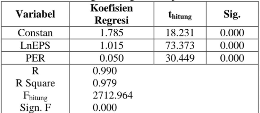 Tabel 3 Analisis Regresi Berganda Stepwise  Variabel  Koefisien 