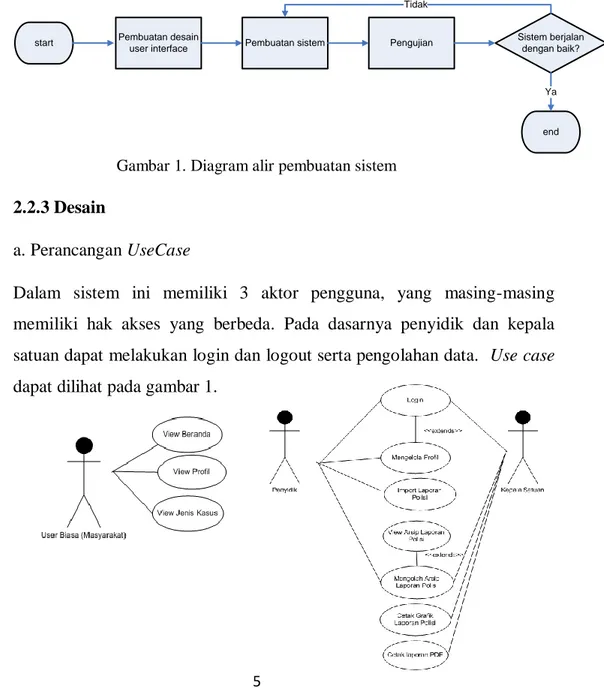 Gambar 1. Diagram alir pembuatan sistem 