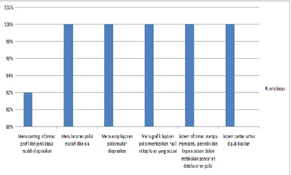 Gambar 11.  Grafik hasil kuesioner pengujian oleh Penyidik dan Kepala Satuan 