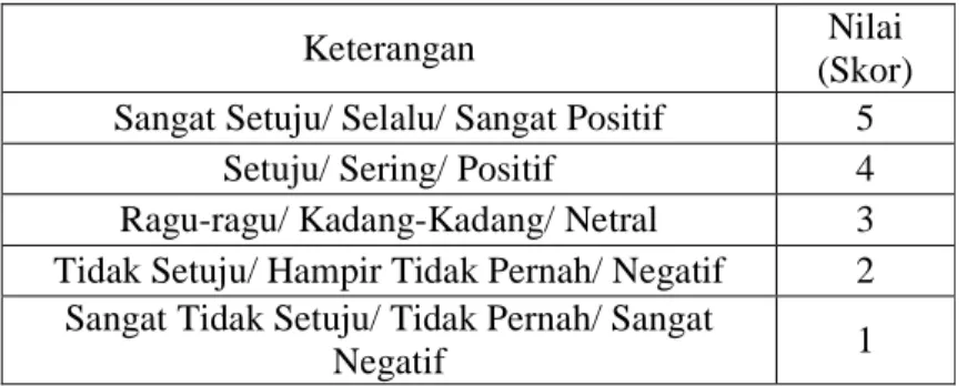 Tabel 3.2 Bobot dan Kategori Pengumpulan Data 