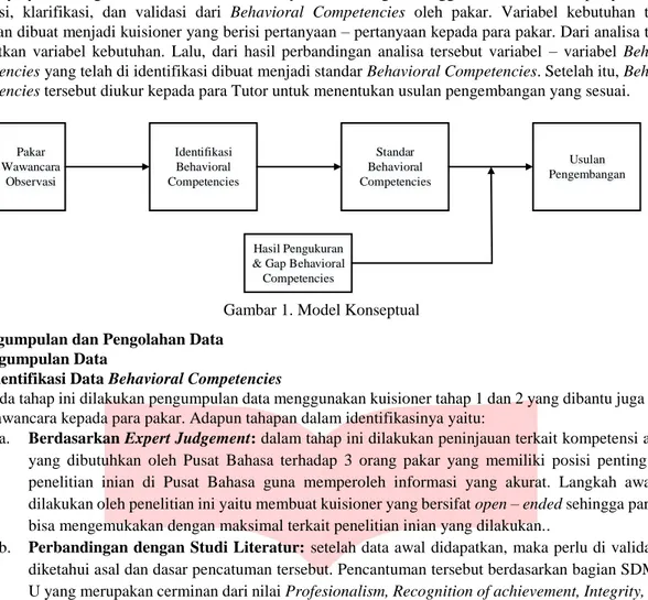 Gambar 1. Model Konseptual  3.  Pengumpulan dan Pengolahan Data  
