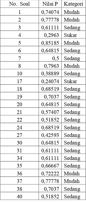 Tabel 4.5 Hasil Analisis Indeks Kesukaran Butir Soal Pilihan Ganda 