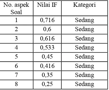 Tabel 4.6 Hasil Analisis Tingkat Kesukaran Butir Soal Uraian 