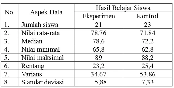 Tabel 4.9 Deskripsi Data 