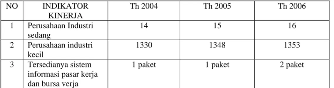 Tabel 2.5  Indikator Penanganan Jalan  di Kabupaten Grobogan 2004 – 2006  NO INDIKATOR 