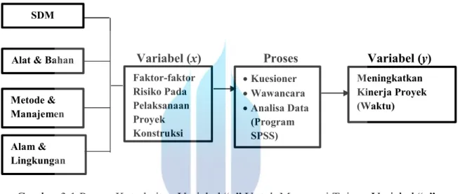 Gambar 3.1 Proses Keterkaitan Variabel “x” Untuk Mencapai Tujuan Variabel “y” 