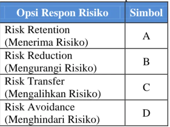 Tabel 3.1   Tabel Simbol Respon Risiko  Opsi Respon Risiko  Simbol  Risk Retention  (Menerima Risiko)  A  Risk Reduction  (Mengurangi Risiko)  B  Risk Transfer  (Mengalihkan Risiko)  C  Risk Avoidance  (Menghindari Risiko)  D 