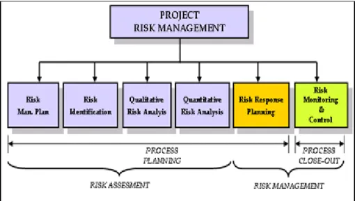 Gambar 2.2 Proyek Manajemen Risiko 