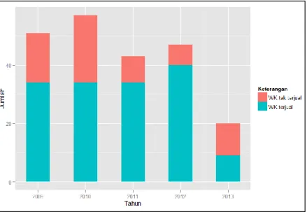 Gambar 1.2. Data Penawaran WK 2009 – 2013 