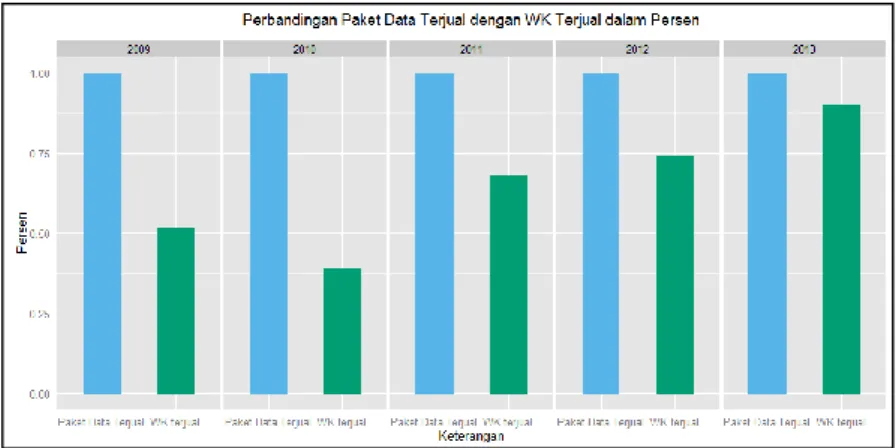 Gambar 1.4. Perbandingan Paket Data Terjual dengan WK Terjual  dalam Persen 