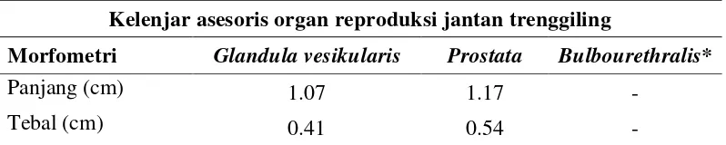 Tabel 2  Morfometri kelenjar asesoris organ reproduksi jantan trenggiling 