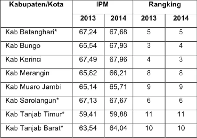 Tabel 1.2 Indeks Pembangunan Manusia di Kab/Kota di Provinsi  Jambi 