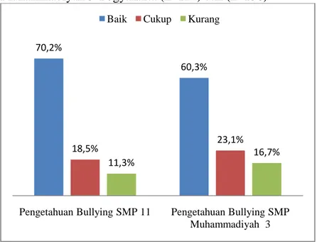 Gambar 4.1  Pengetahuan  Bullyingdi SMP Negeri 11 dan SMP  Muhammadiyah 3 Yogyakarta (n=124) dan (n=156) 