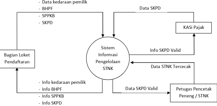 Gambar 3.2 Diagram Konteks Sistem Informasi Pengelolaan STNK Kendaraan 