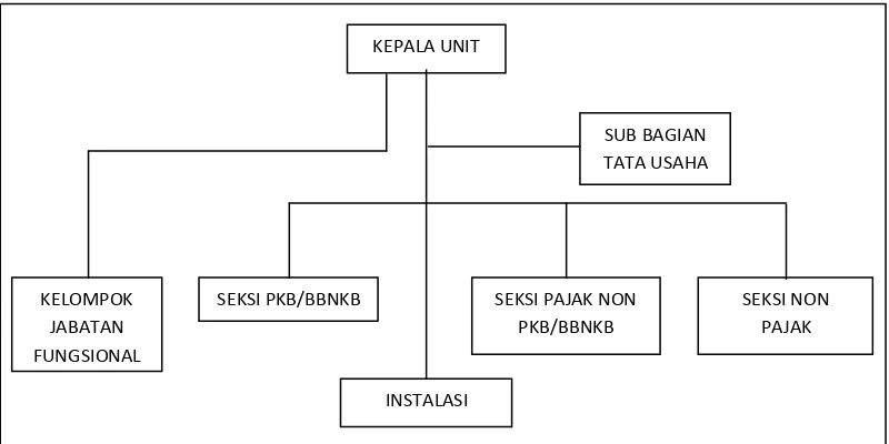 Gambar 2.2 Sruktur Organisasi UPPD Wilayah XX/SAMSAT Bandung Barat 