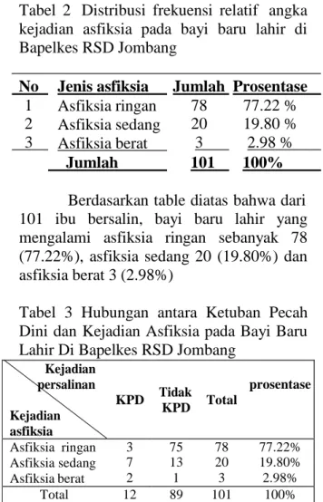 Tabel  2  Distribusi  frekuensi  relatif  angka  kejadian  asfiksia  pada  bayi  baru  lahir  di  Bapelkes RSD Jombang 