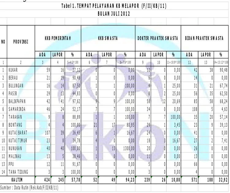 Tabel 1. TEMPAT PELAYANAN KB MELAPOR  (F/II/KB/11) BULAN JULI 2012