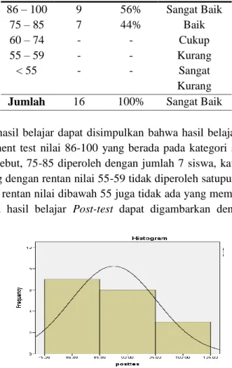 Gambar 2. Grafik Nilai Post-Test Hasil Belajar 