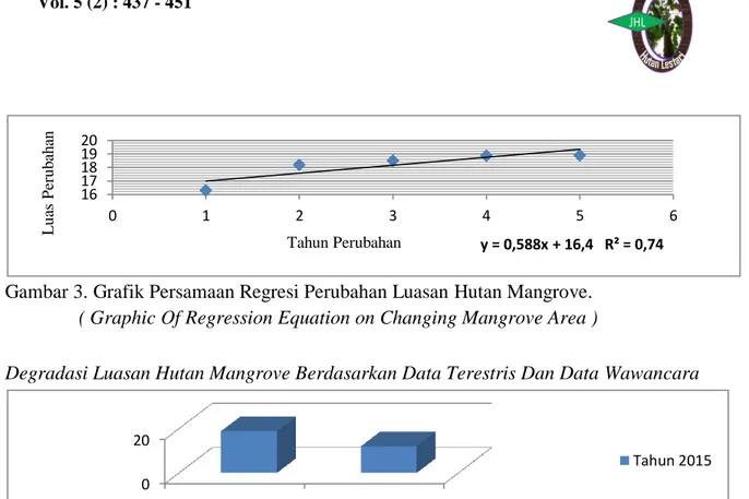 Gambar 3. Grafik Persamaan Regresi Perubahan Luasan Hutan Mangrove. 
