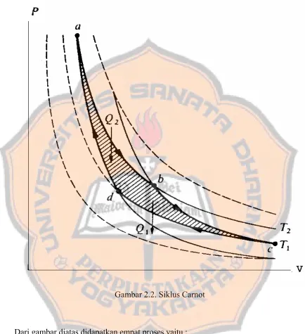 Gambar 2.2. Siklus Carnot 