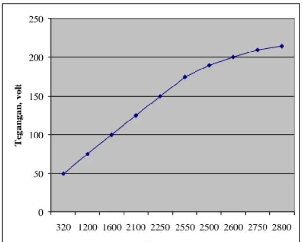 Gambar 5: Grafik Karakteristik Perubahan Tegangan terhadap Kecepatan 
