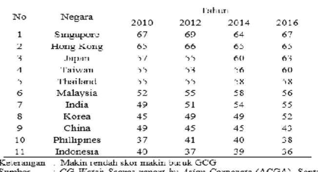 Tabel 1 : Skor Peringkat  Good Corporate Governance di  Asia 